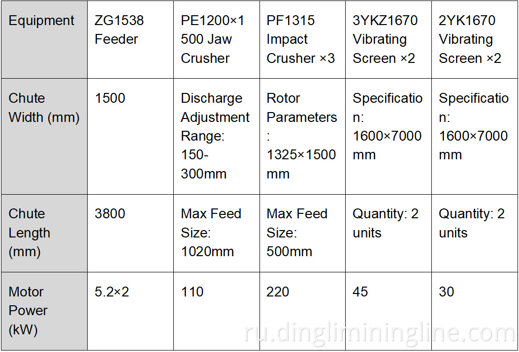 Quick-Startup Stone Crushing Line